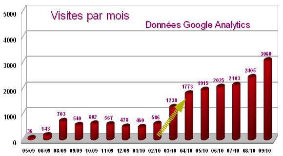 Evolution indexation