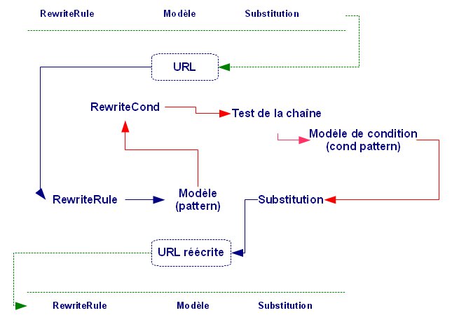 Cinématique rewrite url