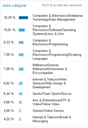 Google analytics centres d’intérêt, autres catégories