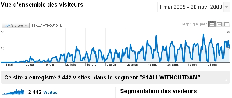 Vue des visites