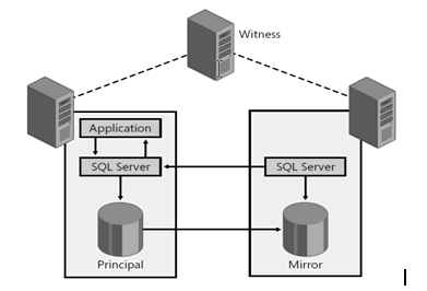 Schema mirroring