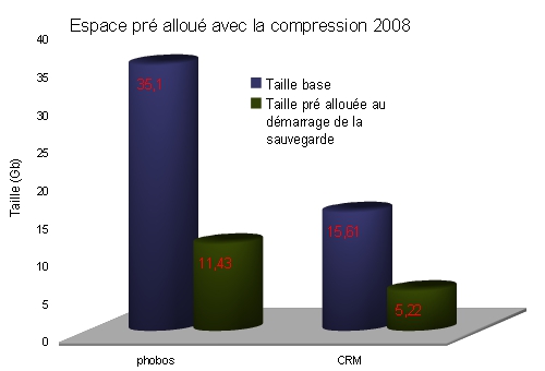 pré allocation au démarrage de la sauvegarde