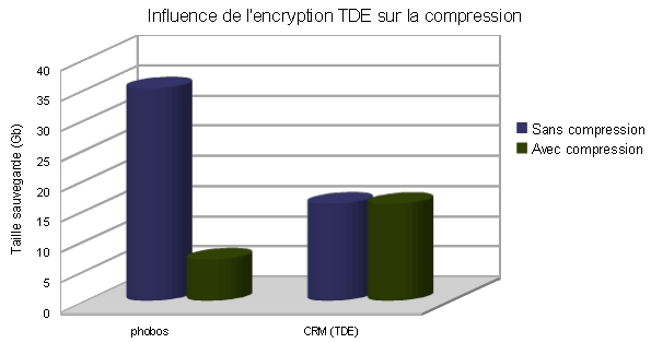 influence de l'encyrption sur la compression