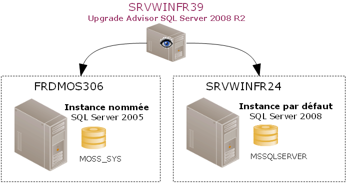 architecture upgrade advisor SQL Server 2008