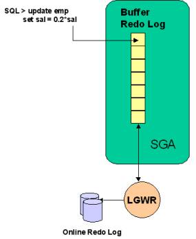 Log writer et redo bloc