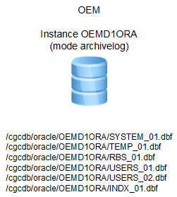 Instance OEMD1ORA - Fichiers de données