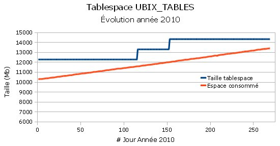 Evolution tablespace ubix_tables
