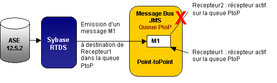 Architecture RTMS MessagingPoint-to-point