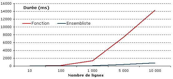 performance temps d’exécution entre UDF et ensembliste