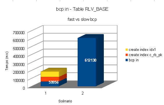 performances slow fast bcp