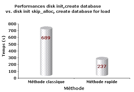 performances disk init create database