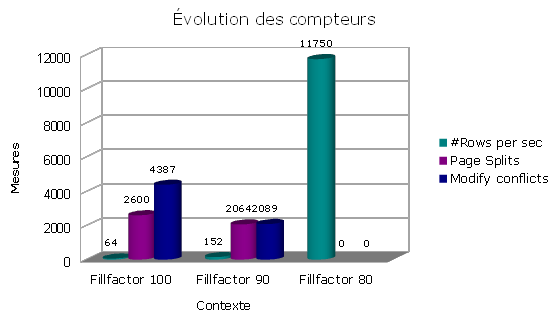 rows per sec / Page Splits, évolution avec le taux de remplissage fillfactor