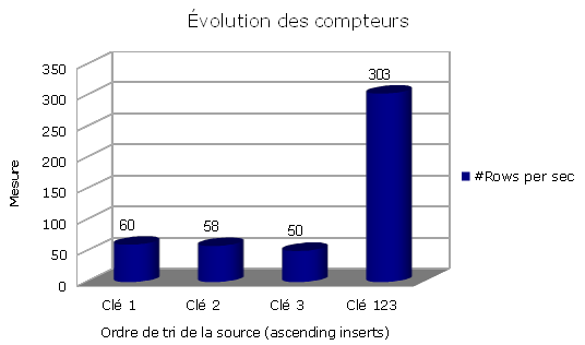 Evolution rows/sec en mode ascending inserts