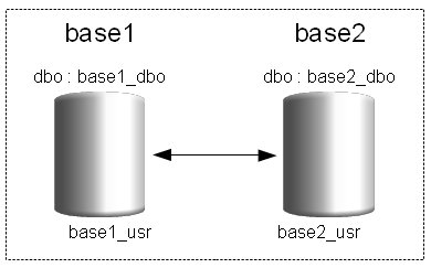 schema cross database schema cross database