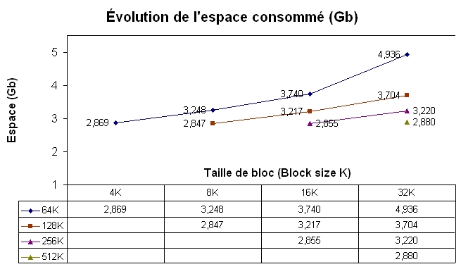 Evolution compression IQ (IQ PAGE SIZE/BLOCK SIZE)