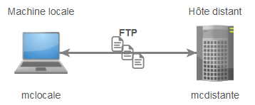 schema ftp entre 2 machines