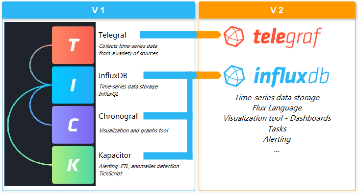 InfluxDB v2 - architecture TICK