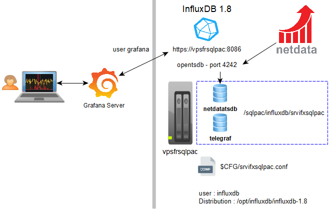 InfluxDB v 1.8 architecture