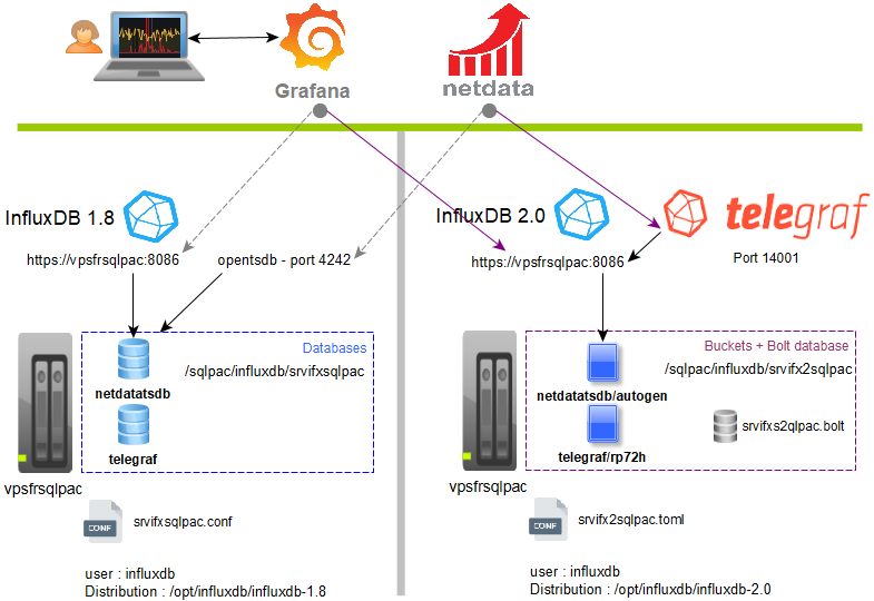 InfluxDB v2 - Migration path