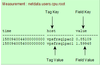 Measurement Tag Key Field Key