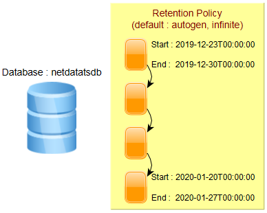 Database, retention policy and shards