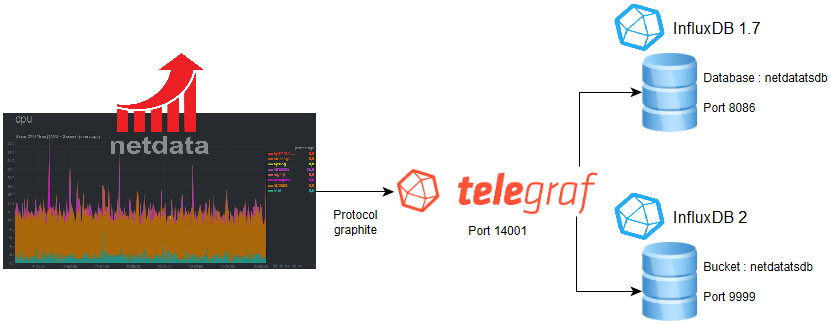 Telegraf architecture Paralell run