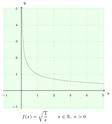 Graph, millimeter paper, green background