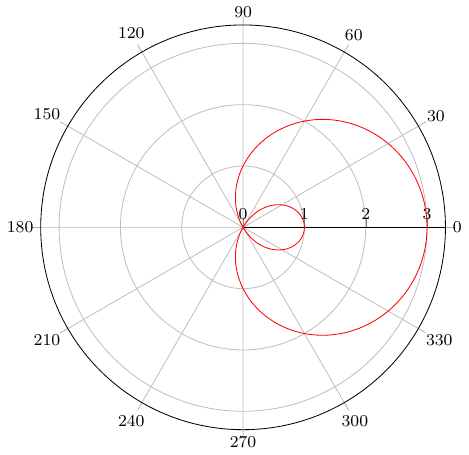 Polar curves, default plotting