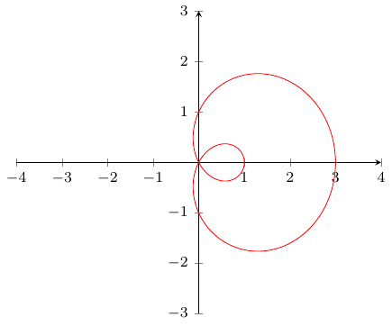 Polar curves, cartesian grid