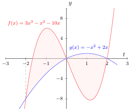 Filled area plots