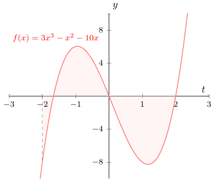 Filled area plot / x-axis