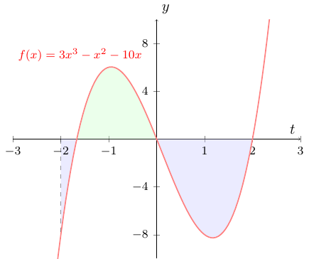 Filled area plot / x-axis per segment