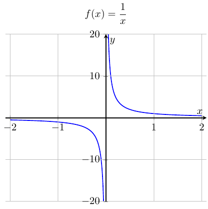 Math - Function graph