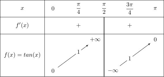 tkz-tab tkzTabVar, tkzTabVal