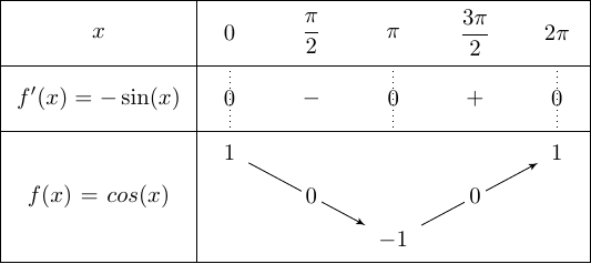 tkz-tab cos function example with tkzTabVal