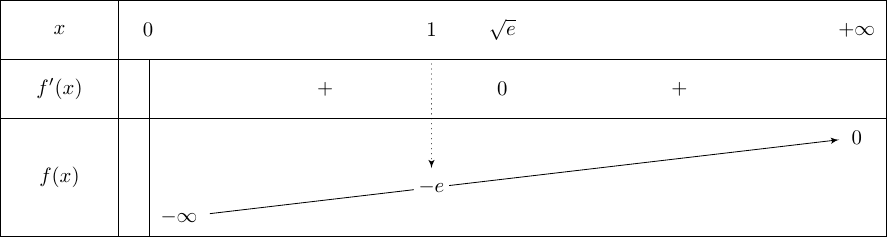tkz-tab, tkzTabVal positioning and dotted line draw