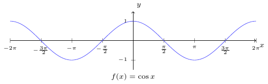 Cosinus function