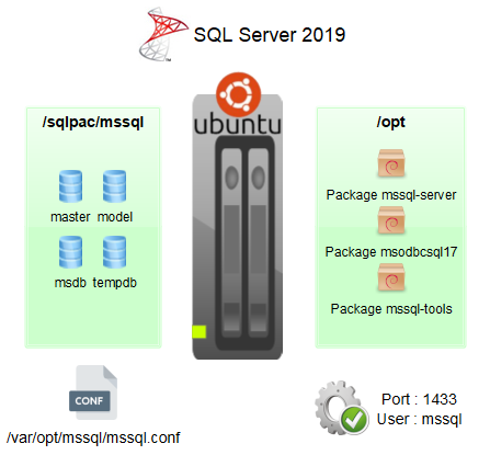 Architecture SQL Server 2019 Linux Ubuntu