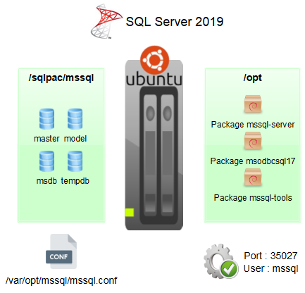 Architecture Linux SQL Server 2019