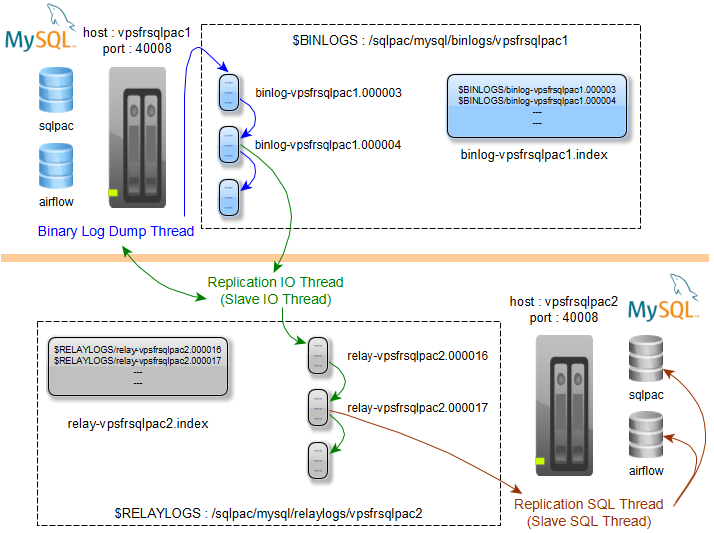 Binary log file position based replication - Architecture
