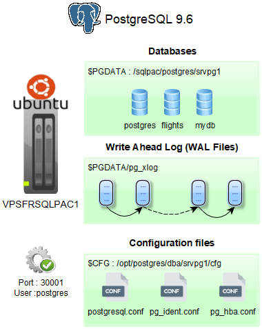 PostgreSQL Schema