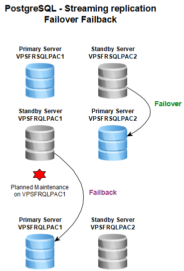 Postgres Failover Failback