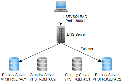 Postgres Failover Failback Logical address resolution