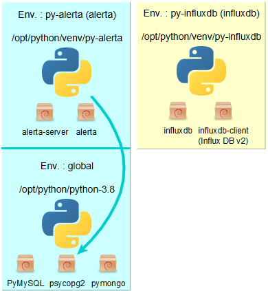 Python Virtual Env Architecture