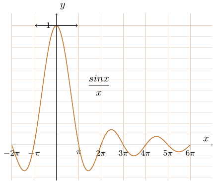 sin x/x