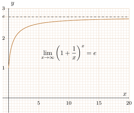 1+1/x^x = e