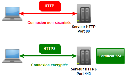HTTP / HTTPS