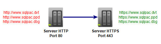 HTTP vers HTTPS, vritual hosts