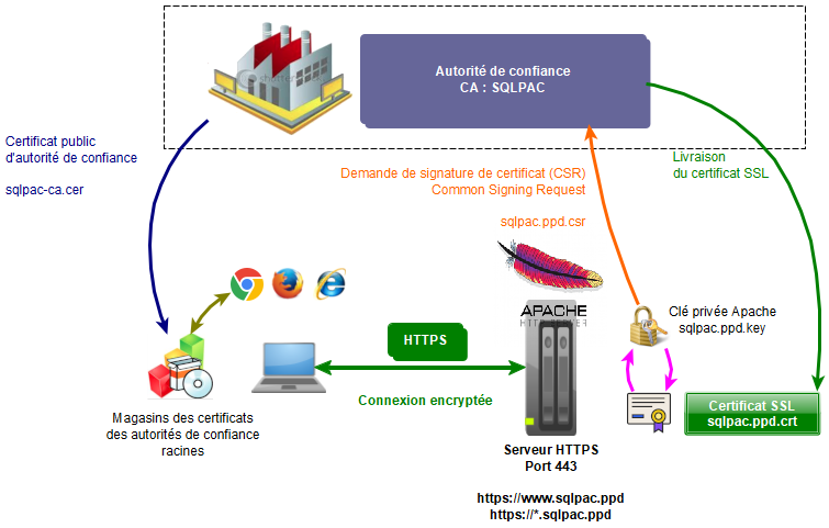 Certification authorithy, self signed SQLPAC, mécanisme