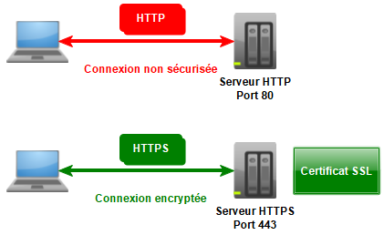 HTTP vs HTTPS